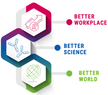  Visual representation of Regeneron’s Diversity framework reading, better workplace, better science, better world.