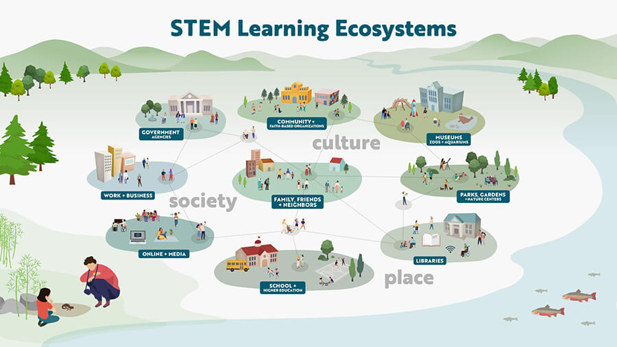  Photo contextualizing a STEM Learning Ecocystem, displaying the words culture, society and place.