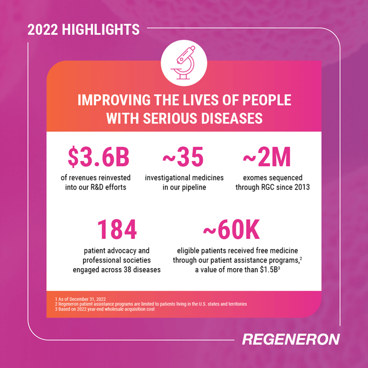  Graphic of 2022 Highlights: Improving The Lives Of People With Serious Diseases: $3.6B of revenues reinvested into our R&D efforts. ~35 investigational medicines in our pipeline. ~2M exomes sequenced through RGC™ since 2013. 184 patient advocacy and professional societies engaged across 38 diseases. ~60K eligible patients received free medicine through our patient assistance programs, a value of more than $1.5B.