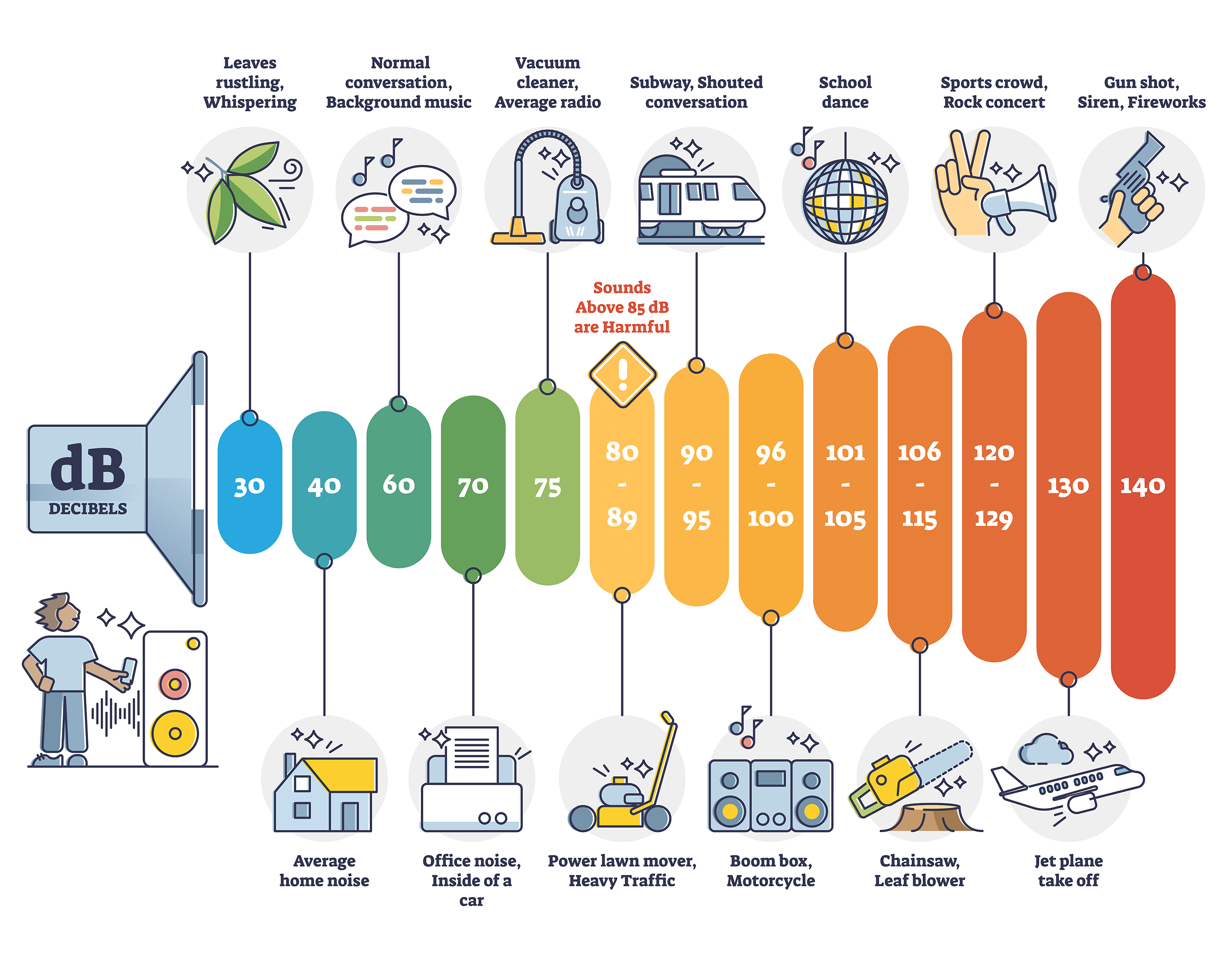  Sound spectrum diagram with examples in decibels (starting with leaves rustling in the wind to gun shots, sirens, and fireworks being the loudest).